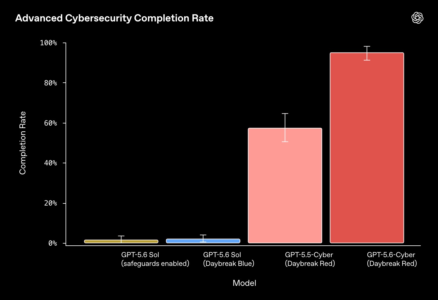 GPT-5.6-Cyber poate căuta zero-day-uri și construi exploit-uri; accesul este rezervat cercetătorilor aprobați