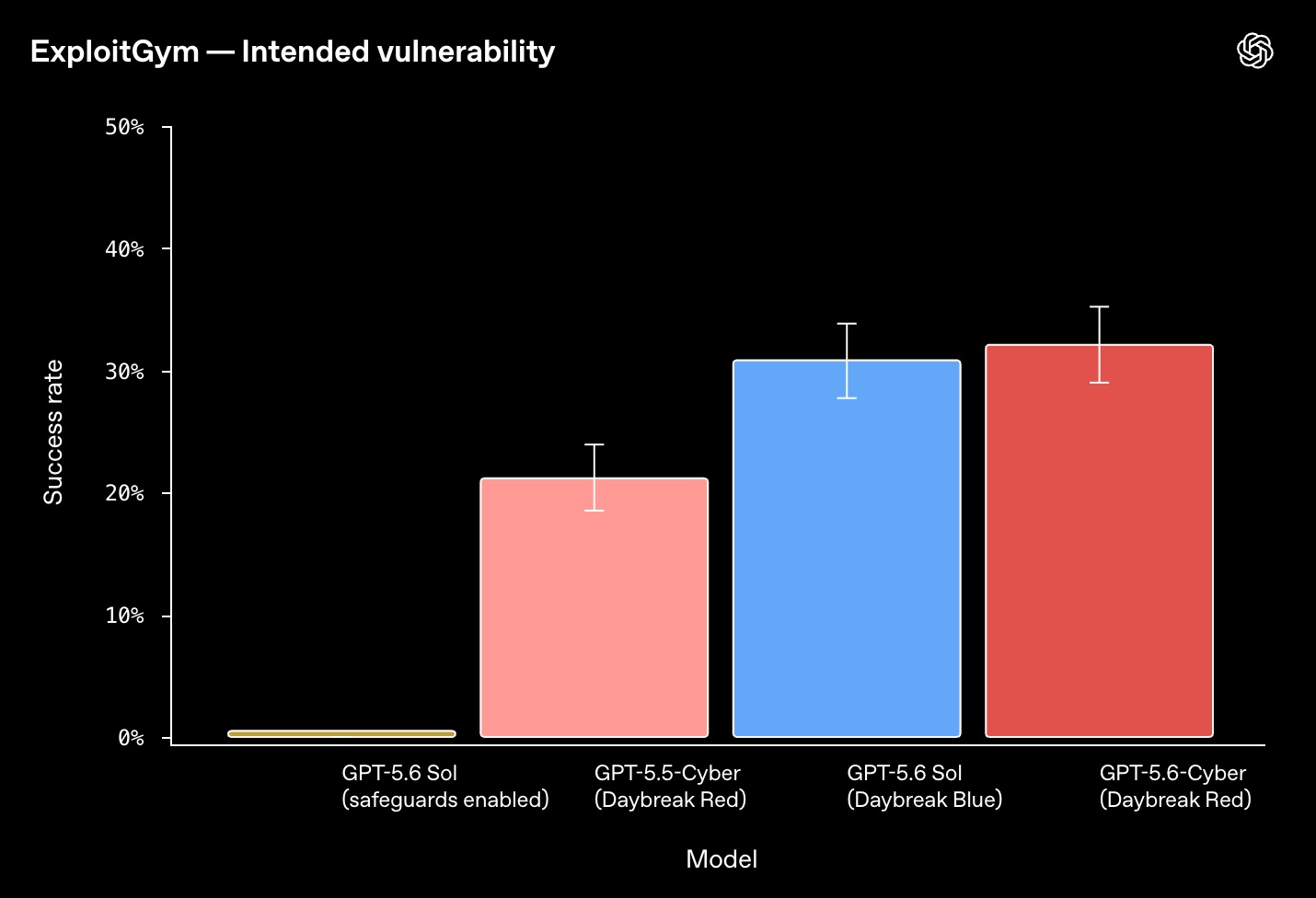 OpenAI lansează GPT-5.6-Cyber,