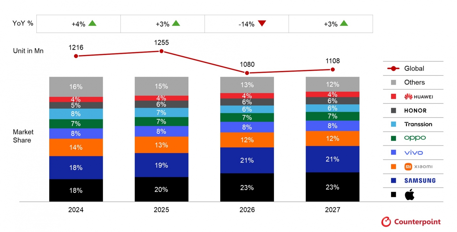 Un nou minim pentru industria smartphone; Revenirea este așteptată abia după 2027