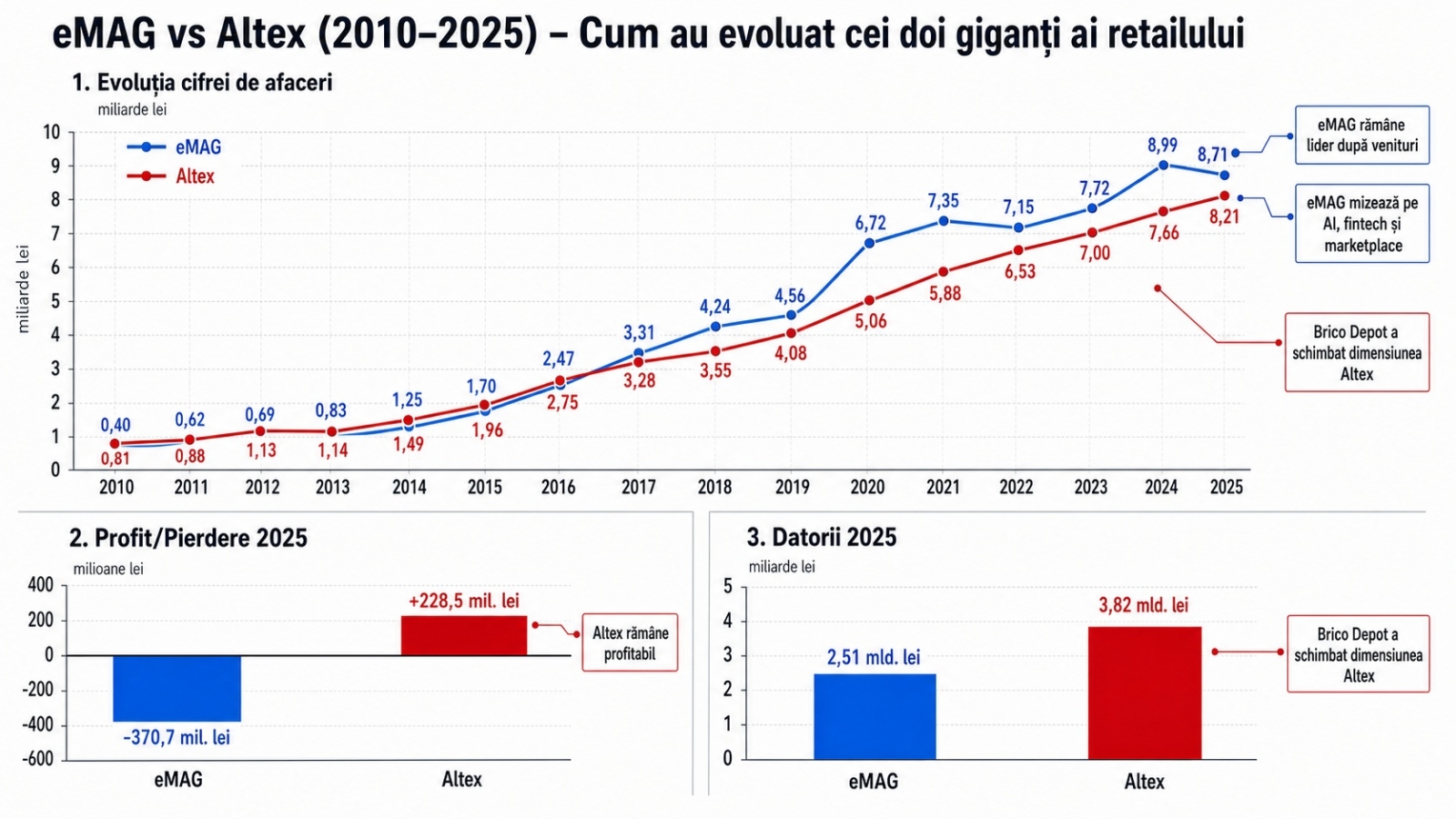 eMAG bagă bani în AI, fintech și logistică, Altex cumpără magazine