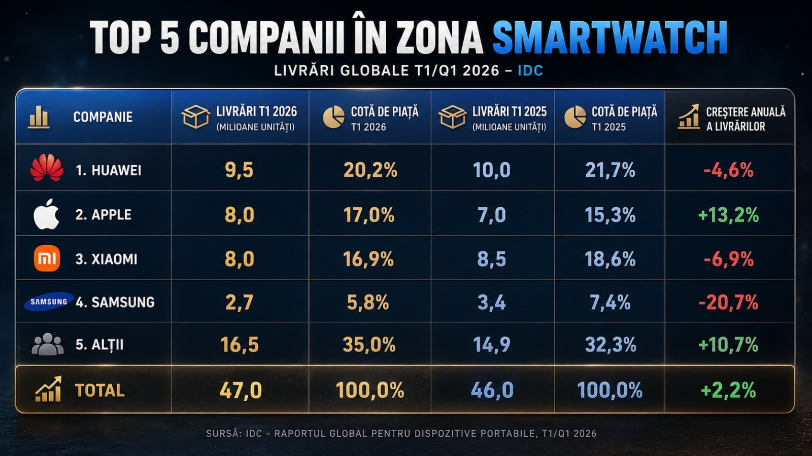 HUAWEI domină în continuare piața smartwatch, Apple și Xiaomi se bat la mustață pentru locul 2, iar Samsung în picaj masiv