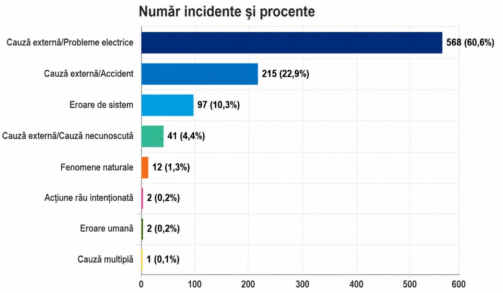 Rețelele și serviciile de comunicații electronice au înregistrat mai multe incidente semnificative în 2025