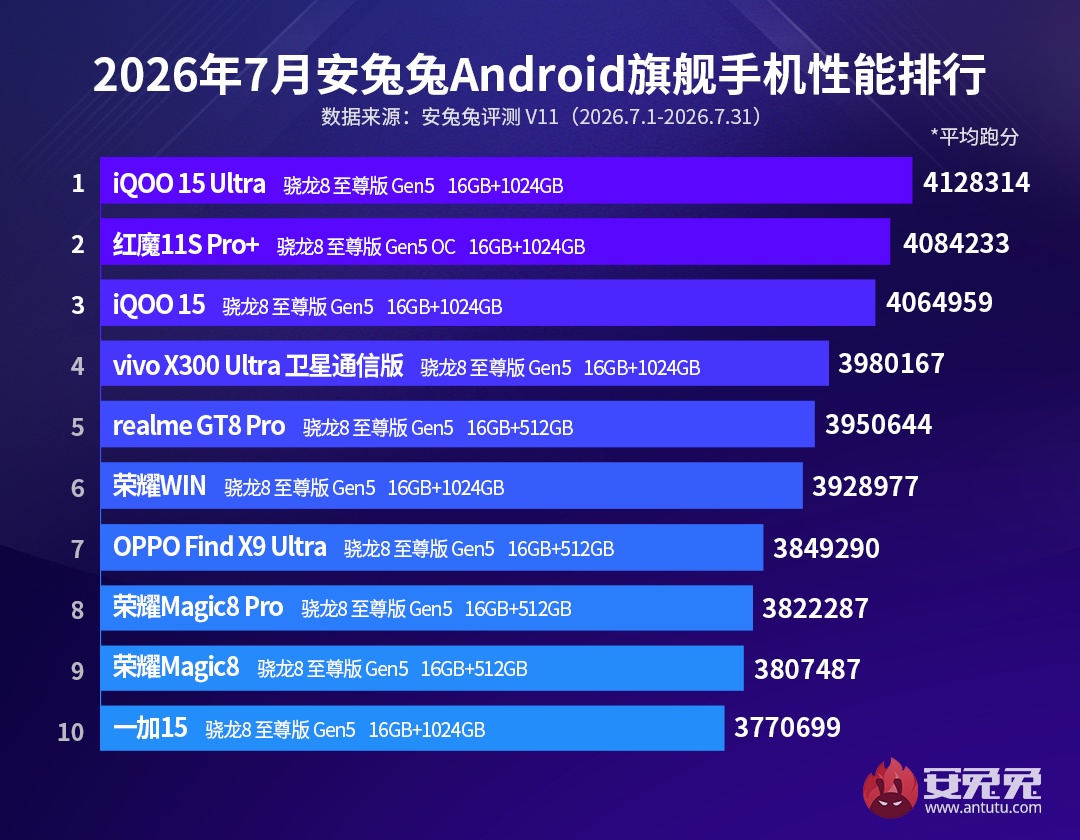 O companie care s-ar putea închide domină Top 10 telefoane flagship în AnTuTu în iulie 2026; care mai e scorul maxim?