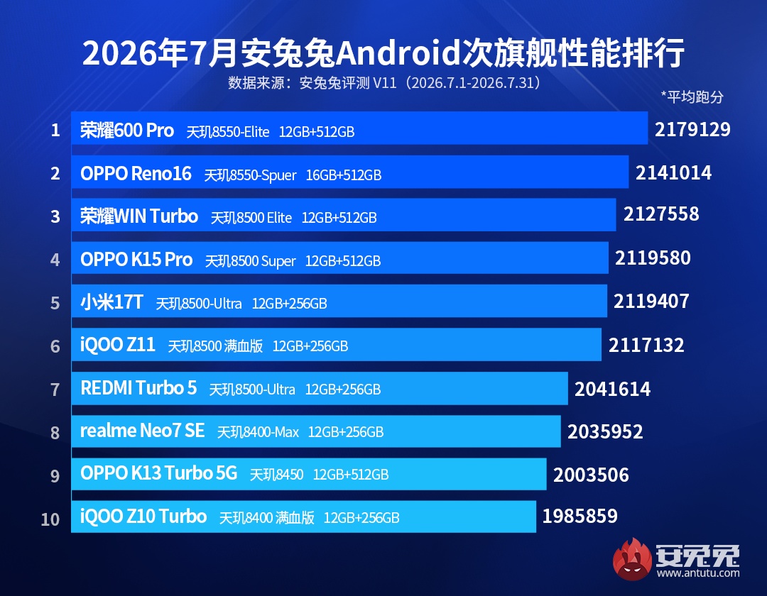 HONOR 600 Pro conduce topul telefoanelor midrange în AnTuTu; MediaTek ocupă toate cele 10 poziții
