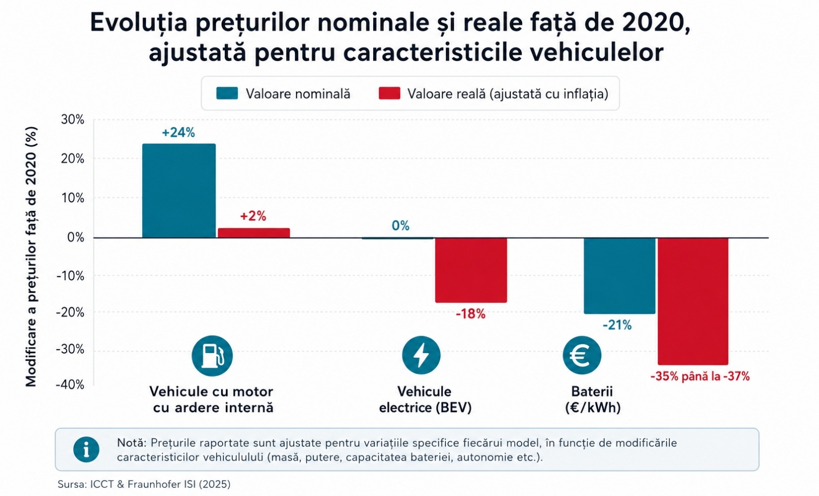 Bateriile s-au ieftinit mai repede decât mașinile