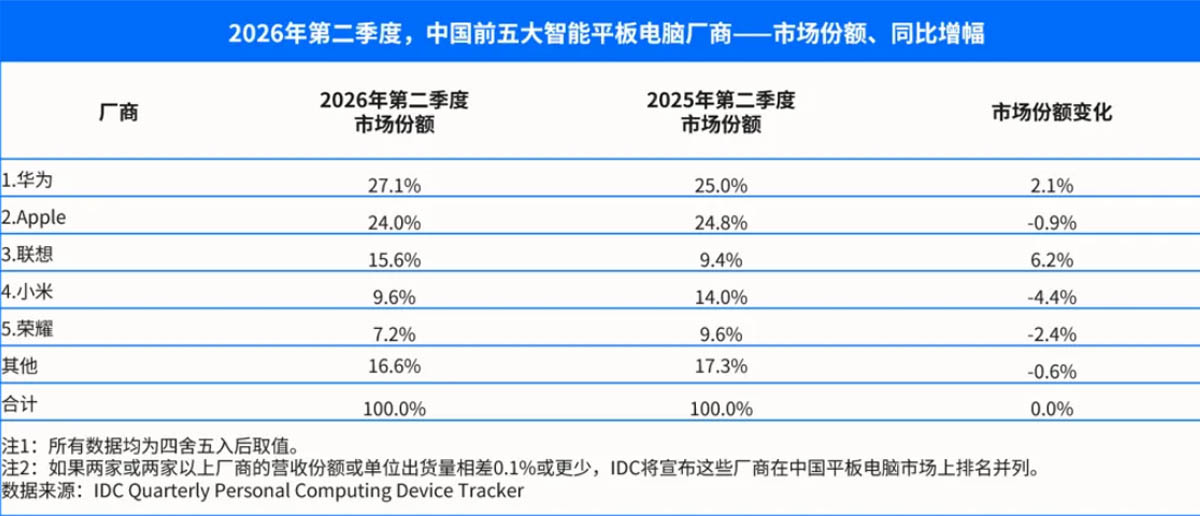 Huawei rămâne lider pe tablete în China, însă Lenovo vine tare din urmă în Q2 2026