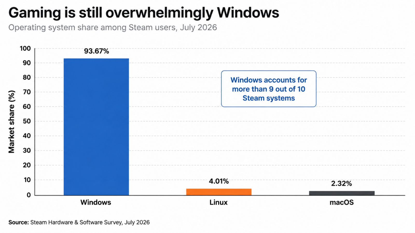 Dacă schimbăm eșantionul și ne uităm la gaming, presupusa prăbușire a Windows dispare imediat. În Steam Hardware & Software Survey, pentru iulie 2026, Windows are 93,67%, Linux 4,01%, iar macOS numai 2,32%.