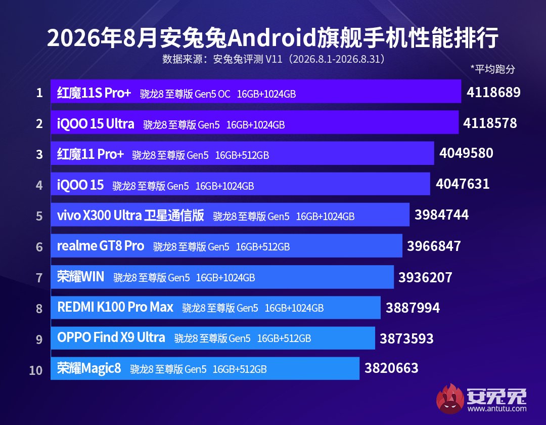 Top 10 telefoane flagship în AnTuTu – august 2026