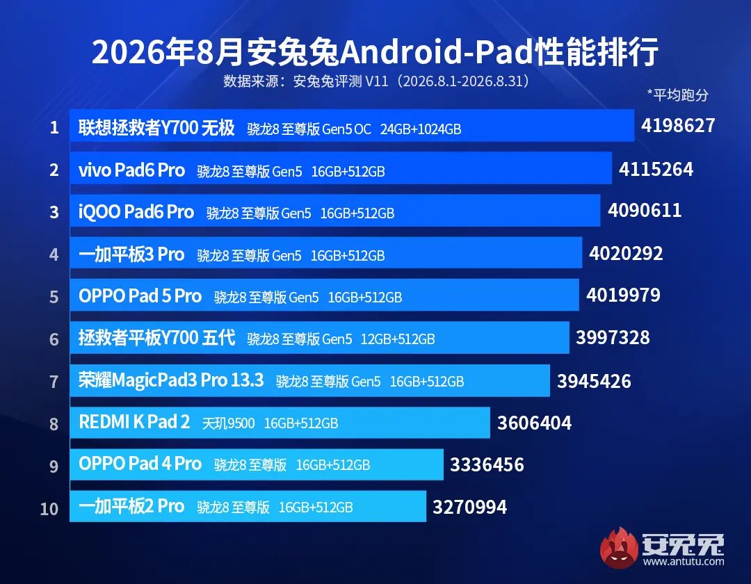 Top 10 tablete Android în AnTuTu – august 2026