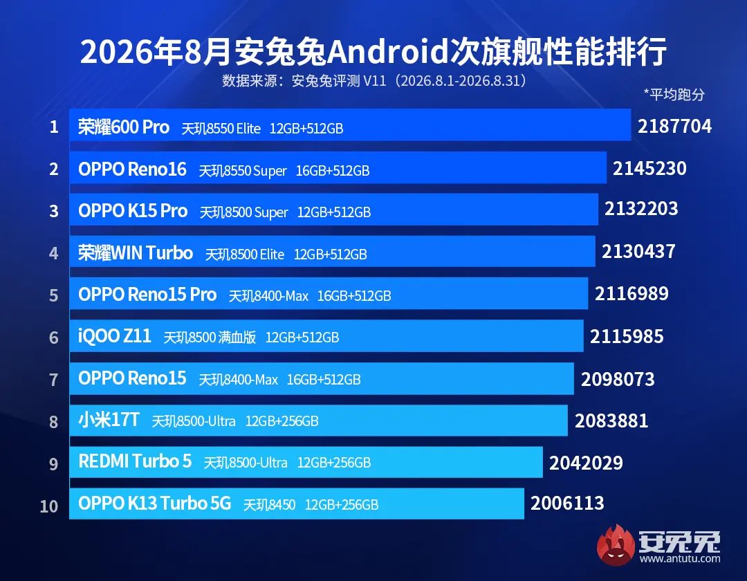 Top 10 telefoane midrange în AnTuTu – august 2026