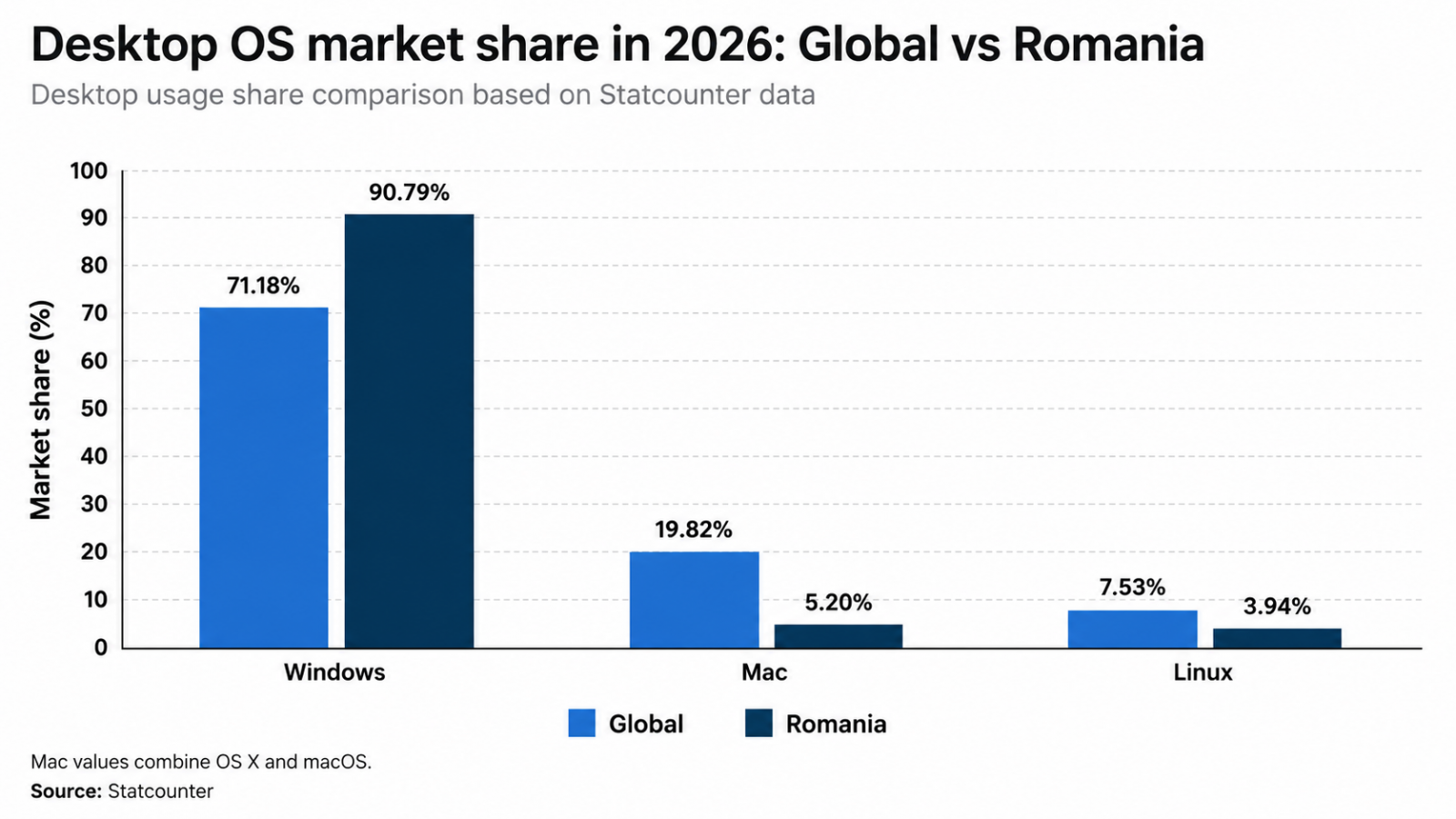 Windows are 71,18%, în timp ce Statcounter afișează separat OS X la 12,21% și macOS la 7,61%. Pentru a compara ecosistemul Apple cu Windows, cele două însumează aproximativ 19,8%.
