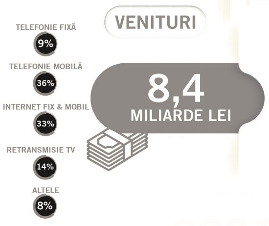 Venituri din sectorul telecom