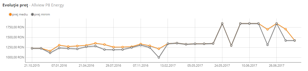 Evolutie pret Allview P8 Energy Pro