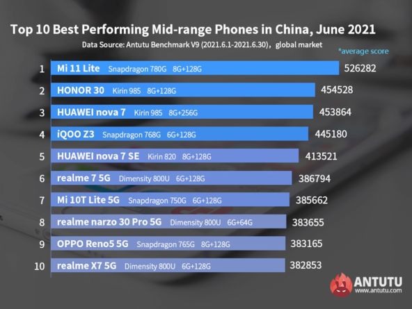 AnTuTu Iunie 2021 mid-range