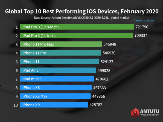 TOP AnTuTu Februarie 2020