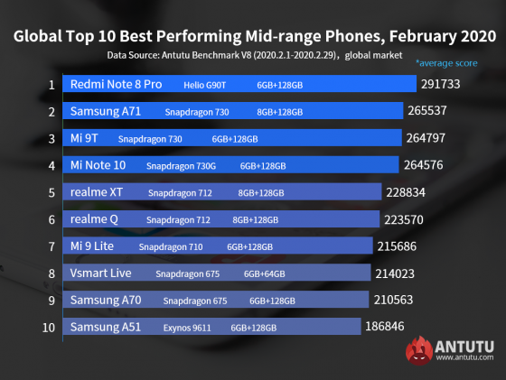 TOP AnTuTu Februarie 2020