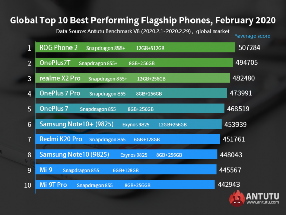 TOP AnTuTu Februarie 2020