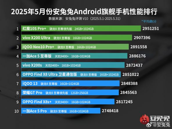 Top 10 flagship Android – mai 2025