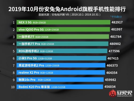 AnTuTu Octombrie 2019