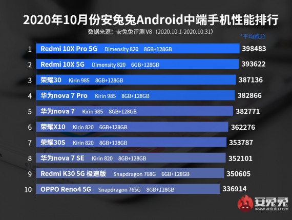 Top 10 AnTuTu octombrie 2020 