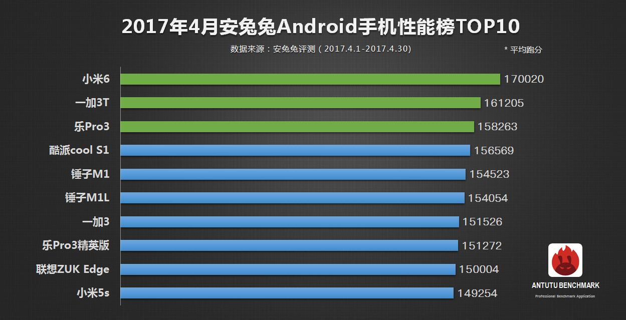 AnTuTu Top 10 Android Aprilie 2017