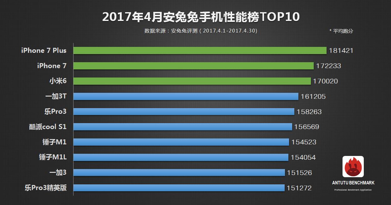 AnTuTu Top 10 General aprilie 2017