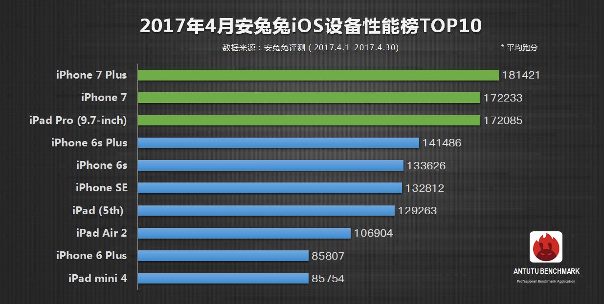 AnTuTu Top 10 Android Aprilie 2017