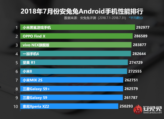 AnTuTu Top Iulie 2018