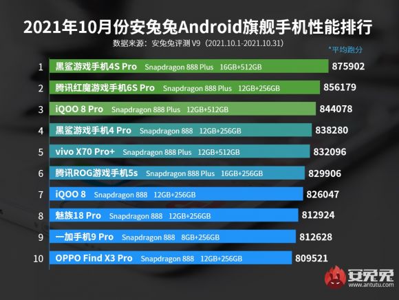 Top AnTuTu