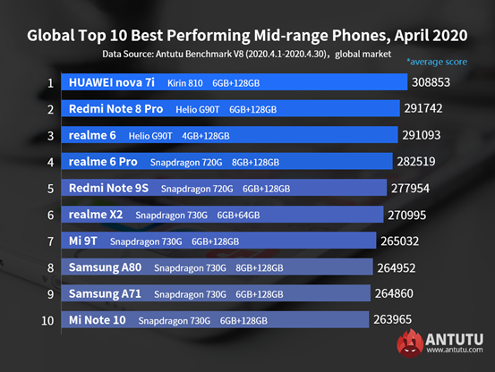 Top mid-range AnTuTu aprilie 2020