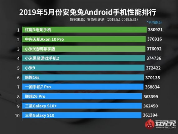 Top AnTuTu mai 2019