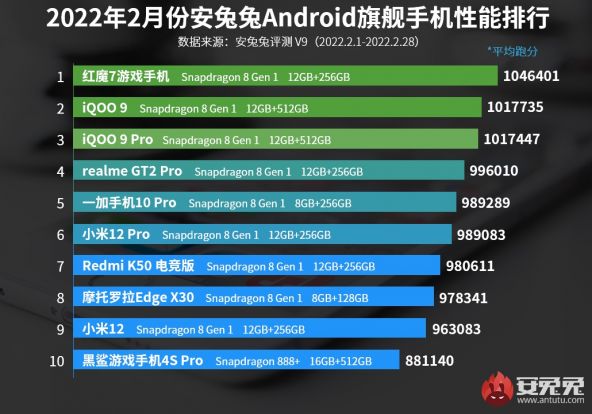 Top AnTuTu flagship februarie 2022