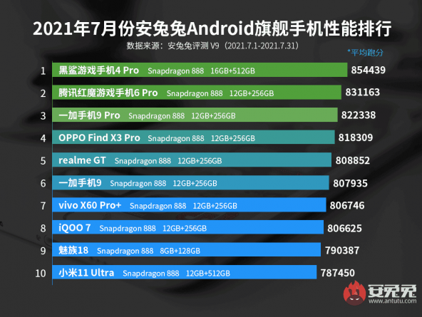 Top AnTuTu iulie 2021 high-end
