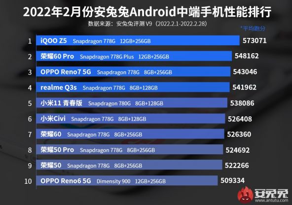 Top AnTuTu flagship februarie 2022