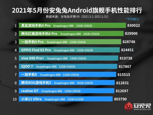 Antutu mai 2021