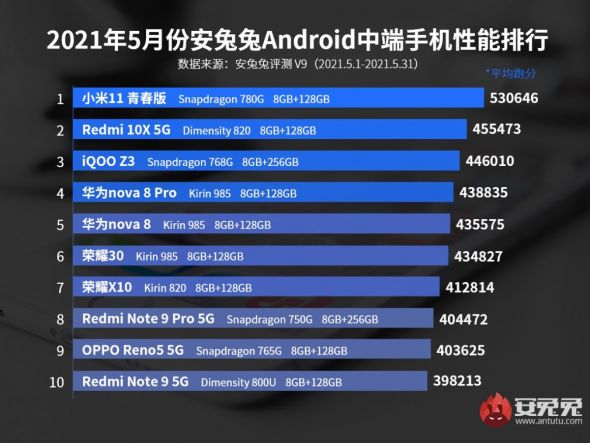 Top 10 antutu mid-range
