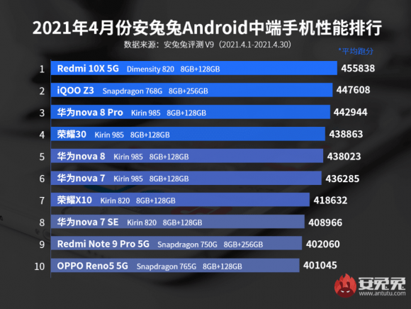 Top AnTuTu
