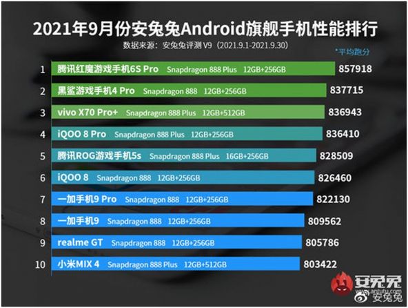 AnTuTu Septembrie 2021 China
