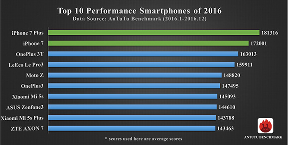 Top 10 smartphone-uri 2016 AnTuTu