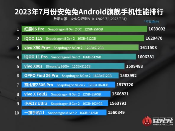 AnTuTu iulie 2023