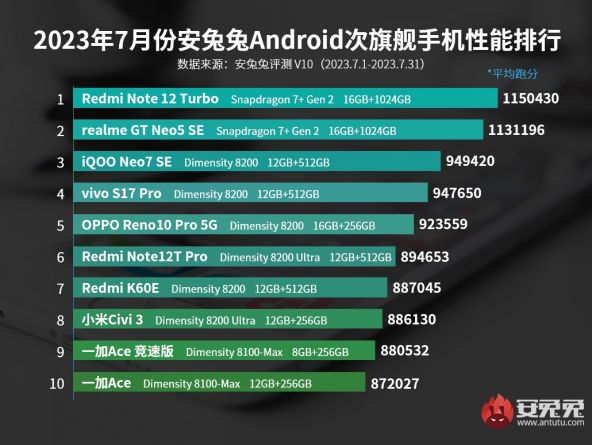 AnTuTu MID-RANGE