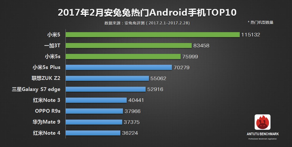 Top 10 Smartphone-uri Populare Android AnTuTu Februarie 2017