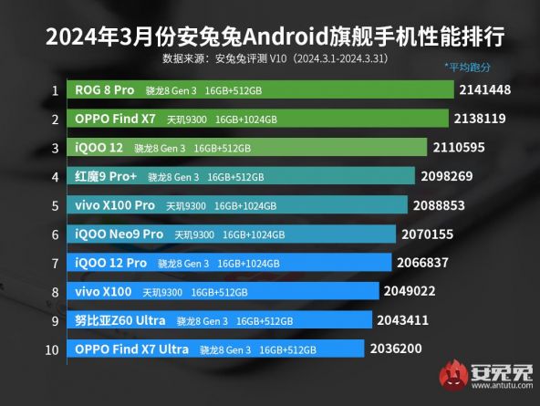 Top 10 AnTuTu martie 2024 - flagship