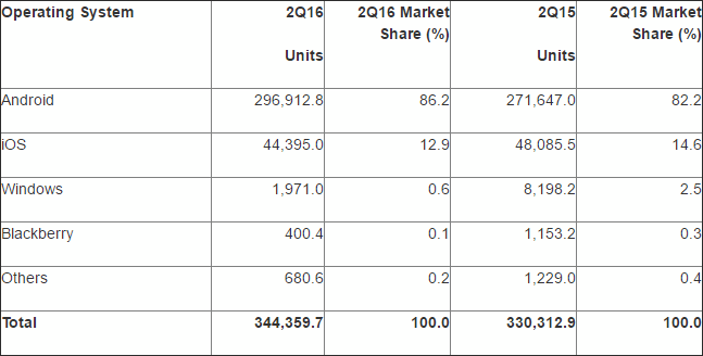Android atinge o cotă de piaţă de 86.2% în segmentul smartphone în trimestrul 2 al anului 2016