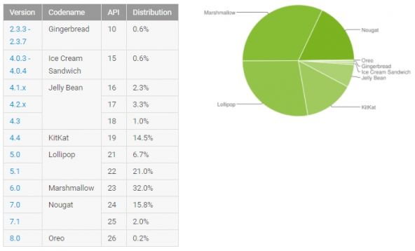 Distributie Android octombrie