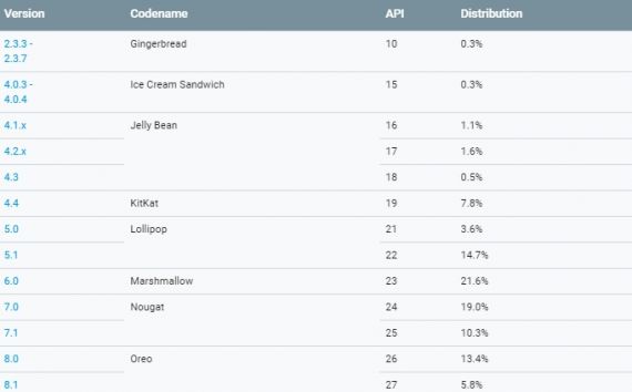 Grafic distributie Android