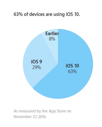 iOS 10