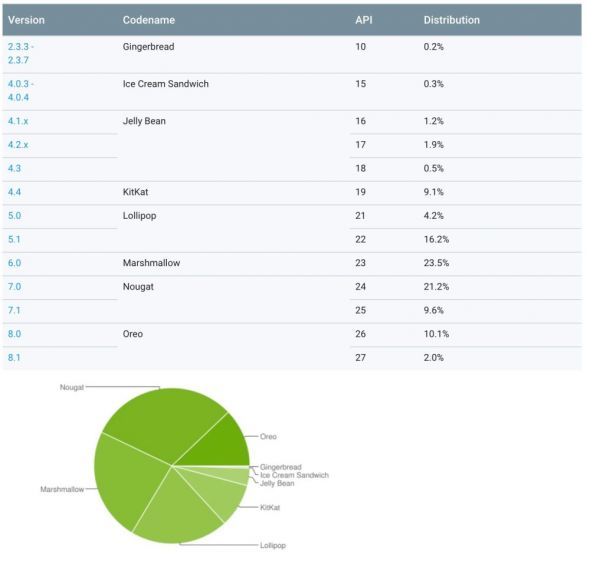 Grafic Distributie Android iulie 2018