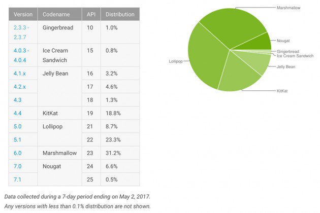 Distributie Android Mai 2017