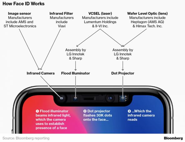 Face ID